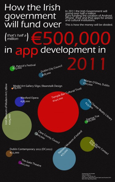 How the Irish government will fund app development in 2011