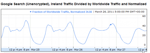 Google traffic data