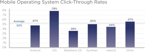 Mobile ad click-through rate by platform