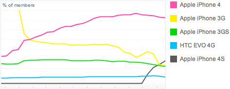 iPhone family dominates popular camera phone list on Flickr