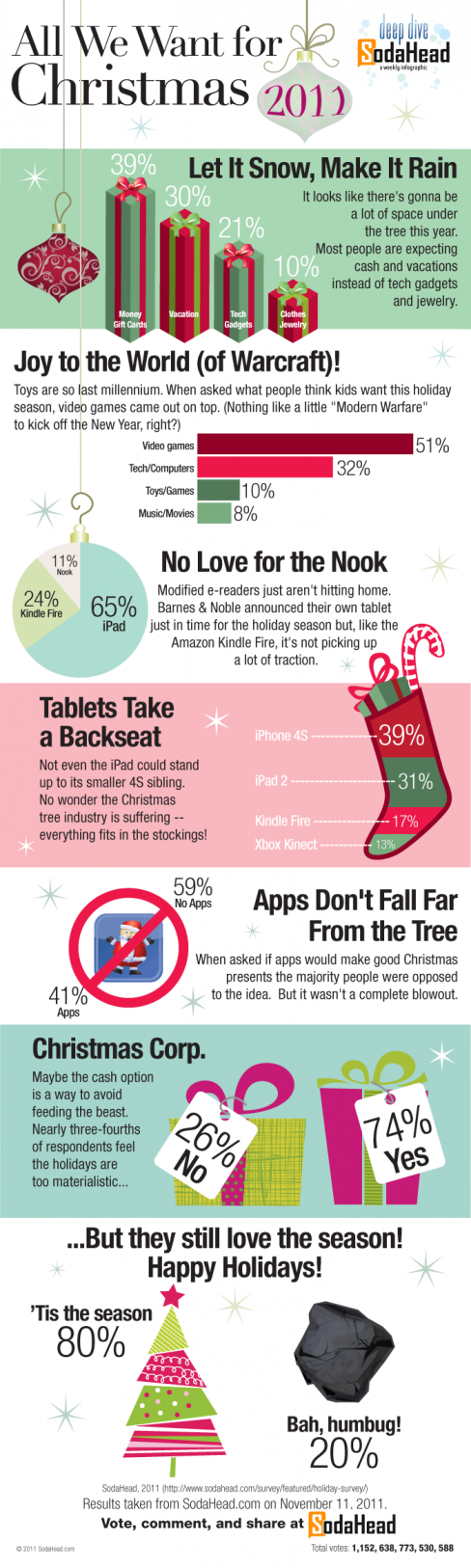SodaHead poll: What people want for Christmas 2011