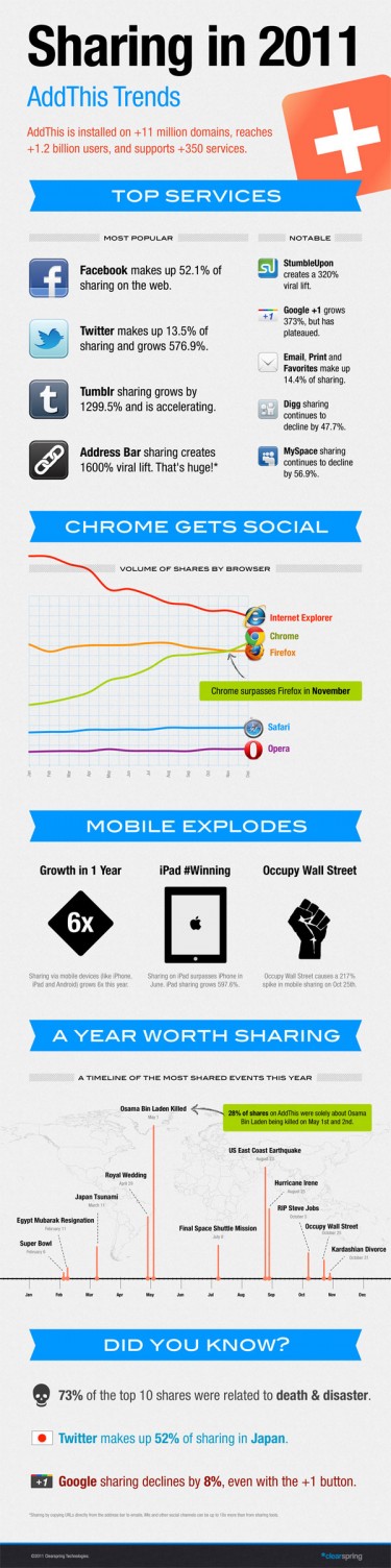 What we shared in 2011 - infographic