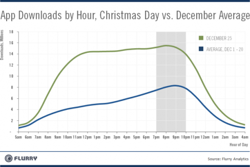 Flurry's data on the number of app downloads per hour on Christmas Day