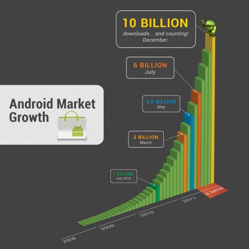 Android Market reaches 10 billion app downloads milestone in December 2011