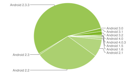 Android stats