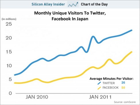 Twitter vs Facebook in Japan (January 2012)