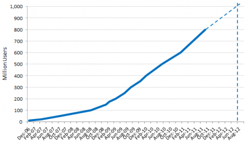 iCrossing predicts Facebook will reach one billion users by the end of August 2012