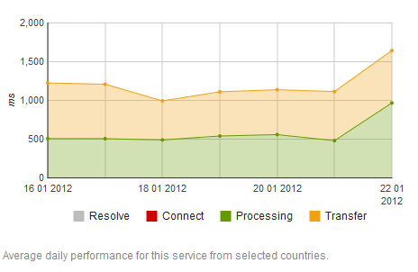 Twitter average daily performance