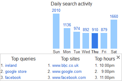 Google daily search activity