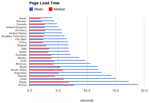 Page speed by country