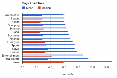 Page speed by vertical