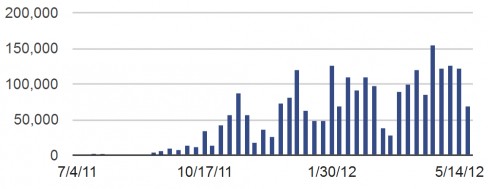 URL Removal Requests made by Microsoft to Google per week