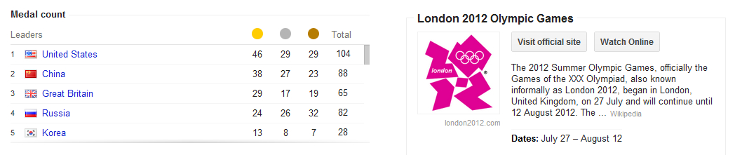 Google's 2012 Olympic Medal Count
