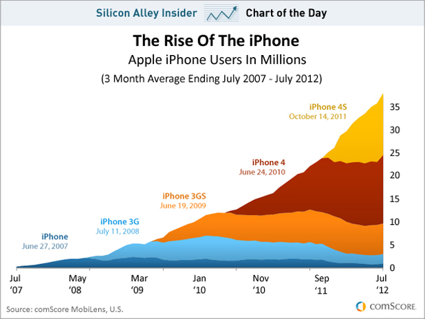 iPhone users, from 2007 to 2012