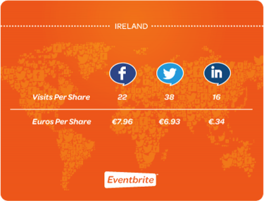 Eventbrite: Social commerce in Ireland stats 2012