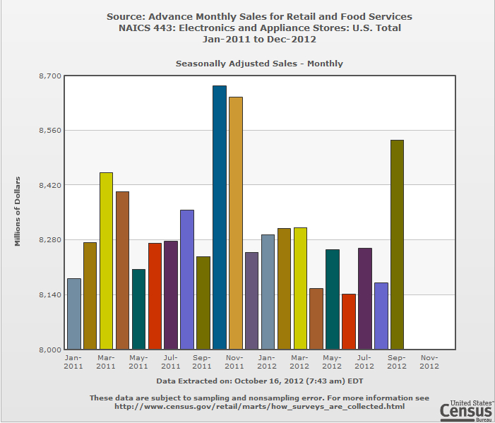 us electronics sales 2011 2012