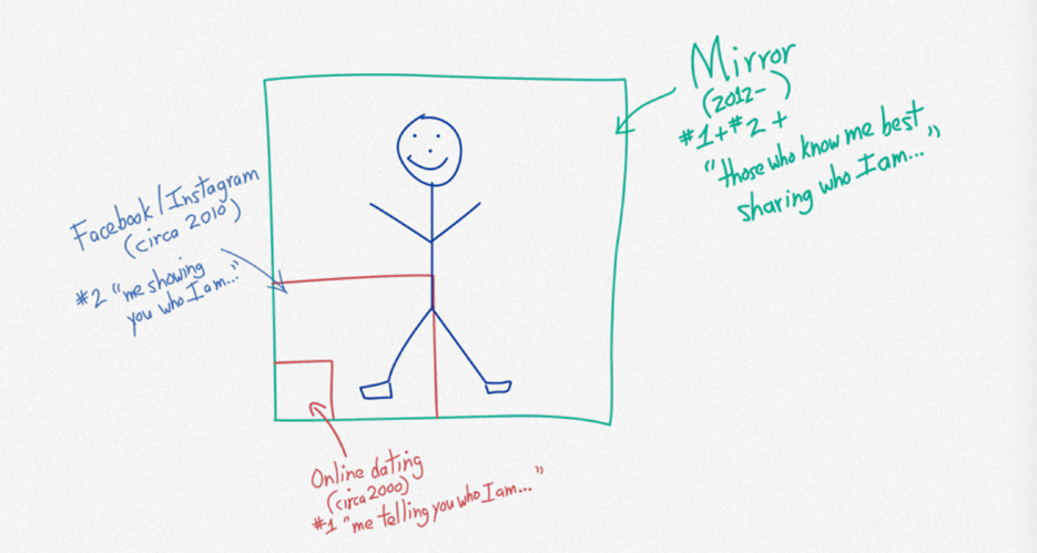Mirror.co graph