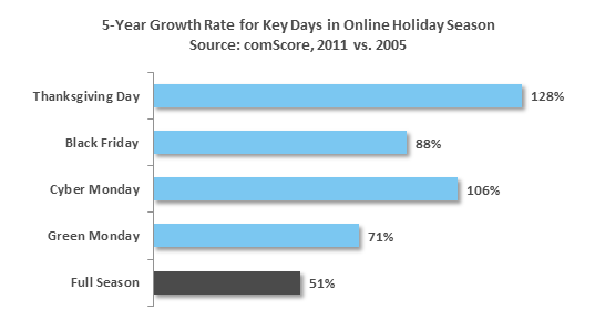 Holiday shopping dates growth rate