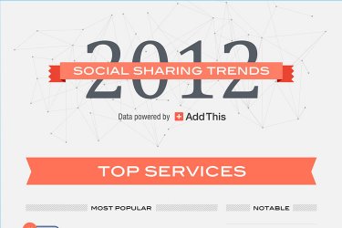 2012 social sharing trends