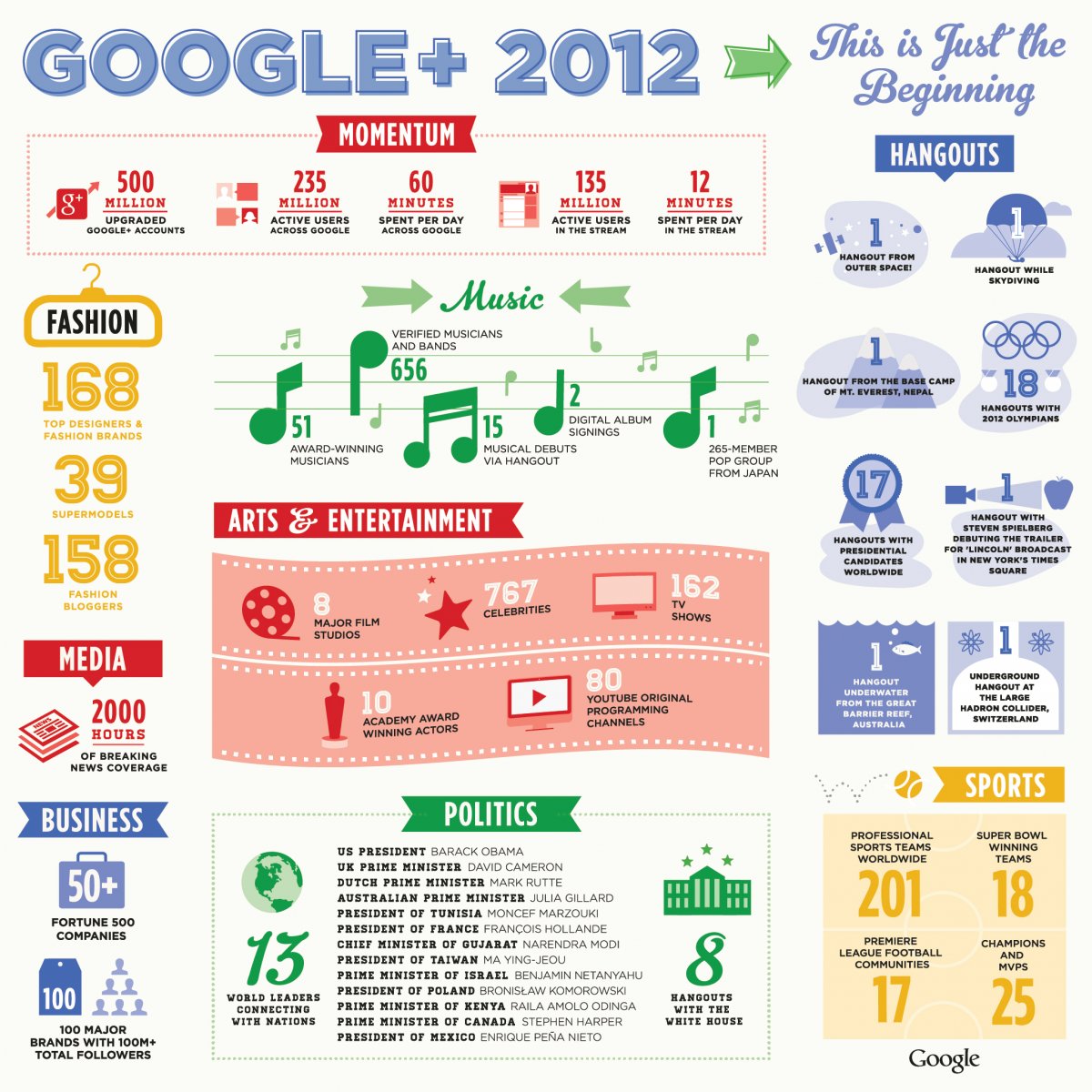 Google+ Infographic - Google+ in numbers