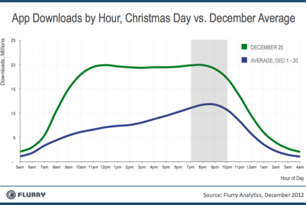 Apps downloaded per hour Christmas Day 2012