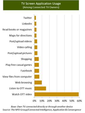 Internet-enabled TV usage