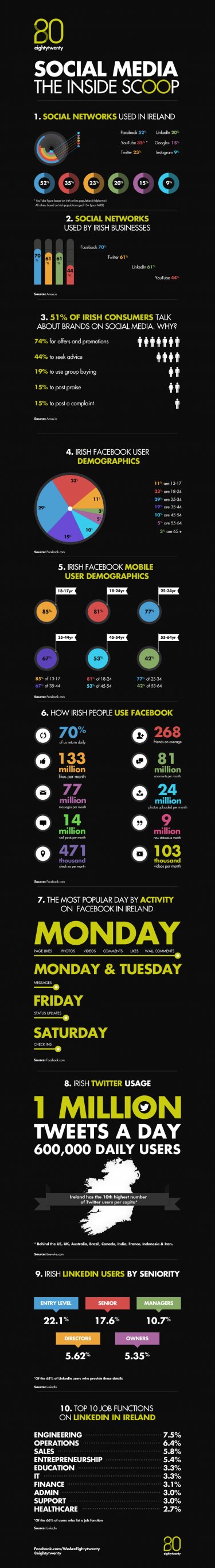 How the Irish use Twitter, Facebook and Google+