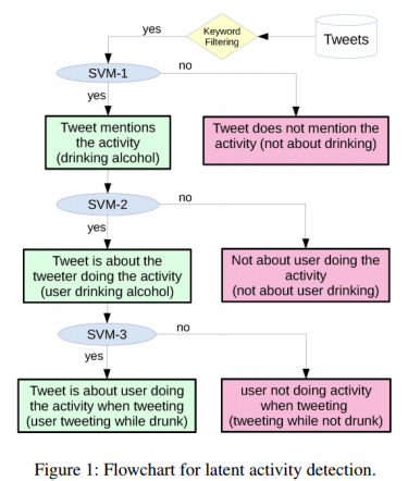 Drunk Tweet Flow Chart