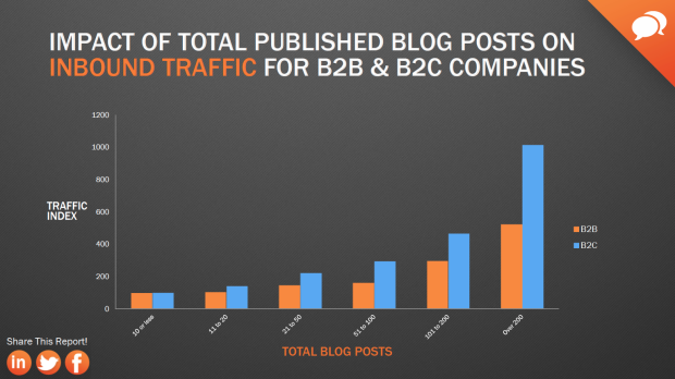 viral blogging