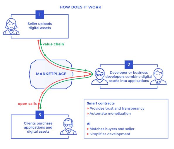 blockchain digital assets monetization