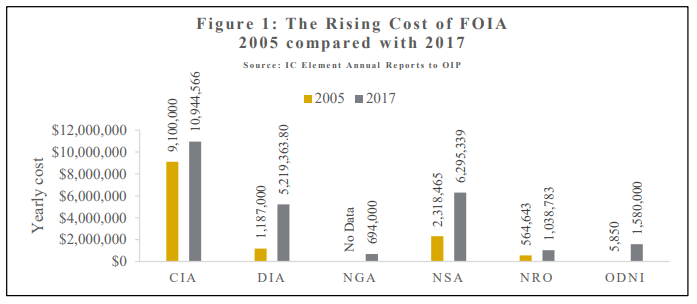 intelligence community FOIA requests