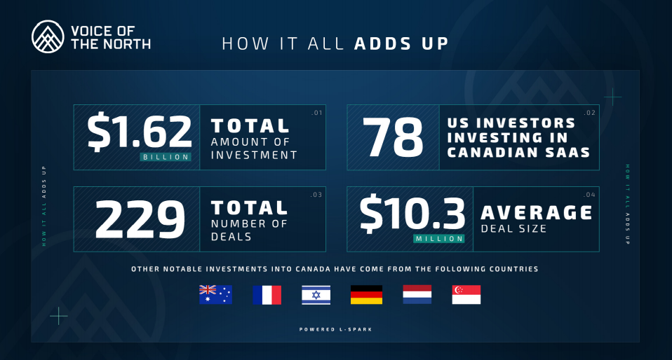 canadian saas company investments 2018