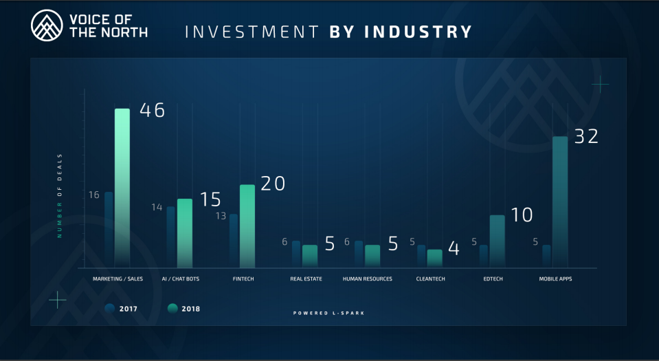 canadian saas company investments 2018