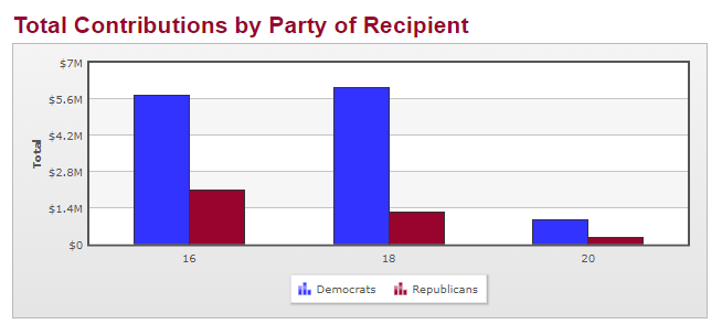 Alphabet political contributions