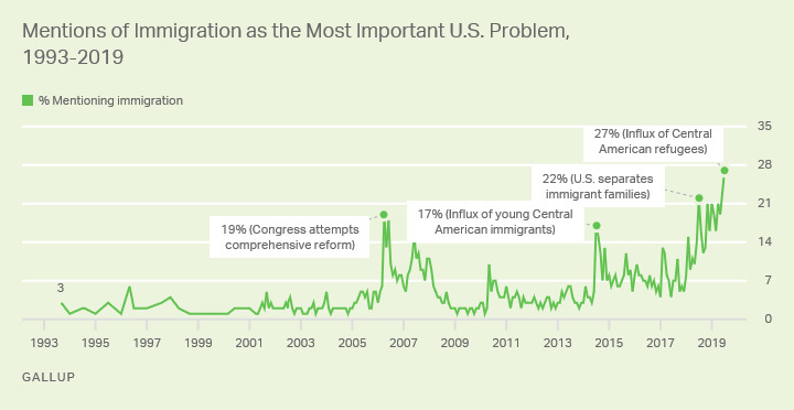 immigration poll