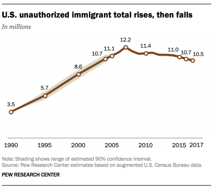 unauthorized immigrants