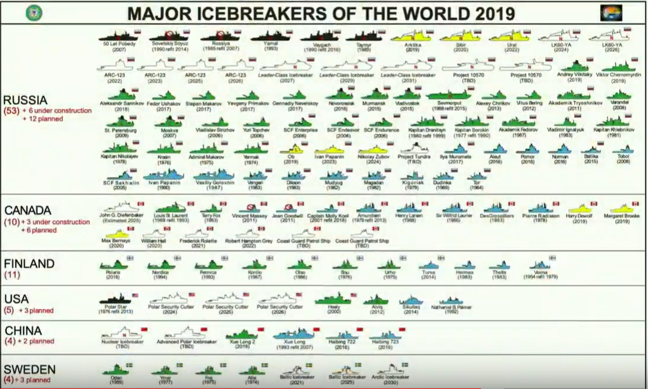 Major Icebreakers of the World 2019