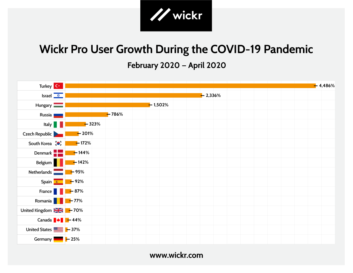 Wickr Pro User Growth COVID-19