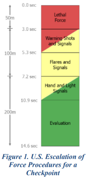 escalation of force