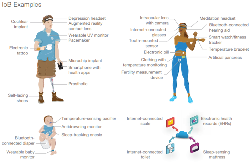 Examples of the Internet of Bodies, RAND 2020